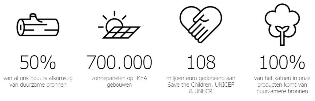 Sustainability IKEA